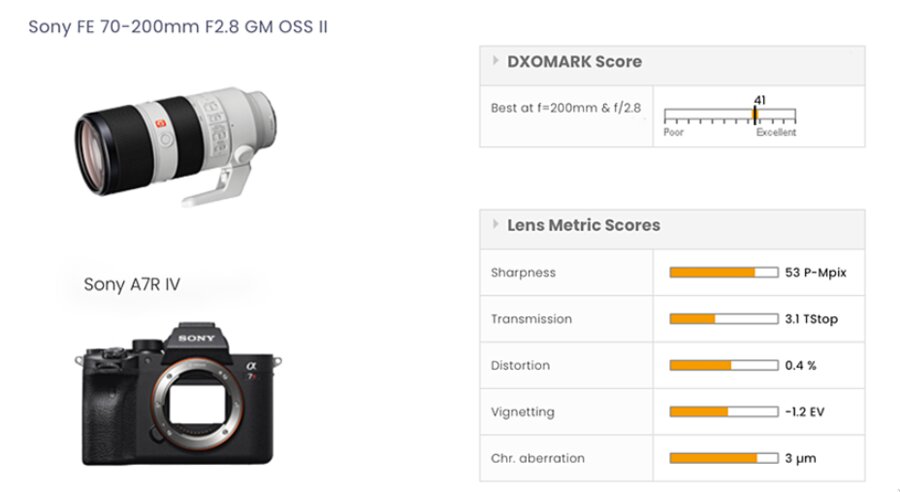 Sony FE 70-200mm f/2.8 GM OSS II Lens Test Results